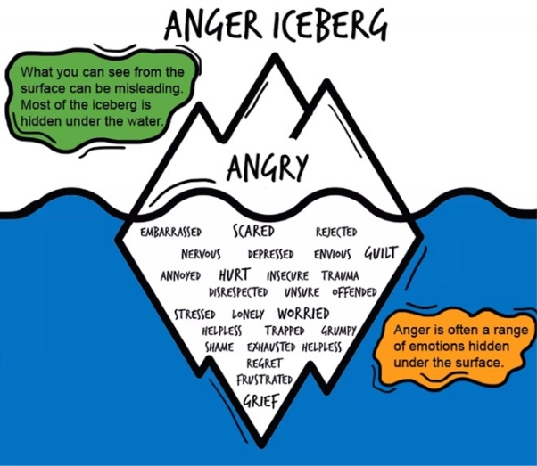 Anger Iceberg